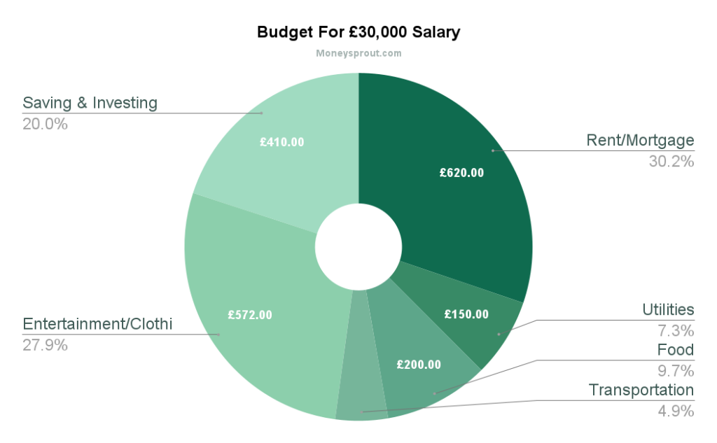 Budget Template For £30,000 Salary