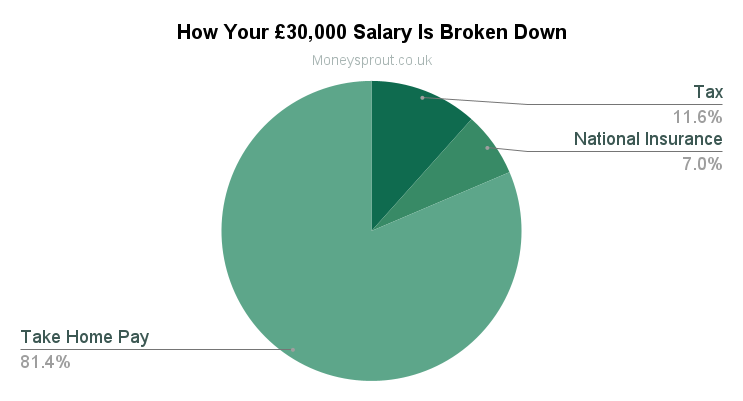 How £30,000 Salary Is Broken Down After Tax