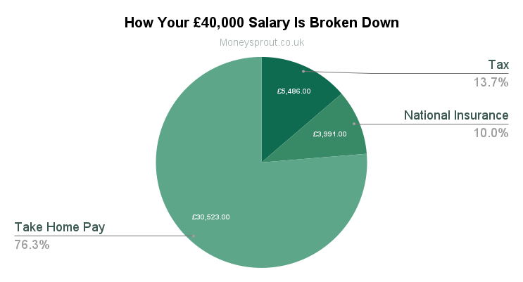 How A £40,000 Salary is broken down in UK
