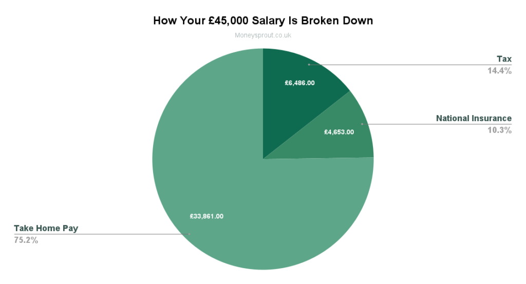 £45k Salary After Tax & National Insurance