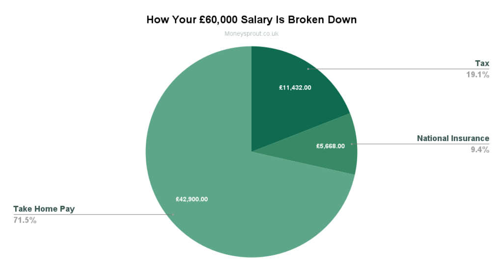 How A £60,000 Salary is broken down after tax