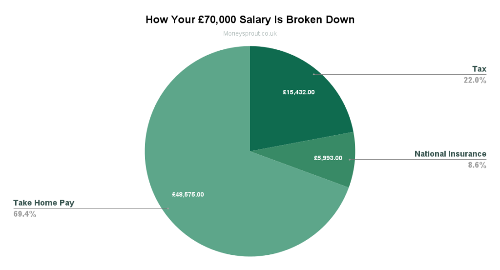 How A £70,000 Salary Is Broken Down