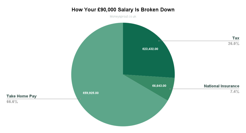 How a £90,000 salary is broken down