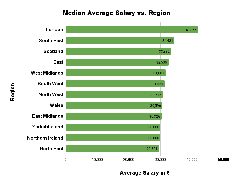 Median Average Salary By Region For Full Time Employees in The UK 2022