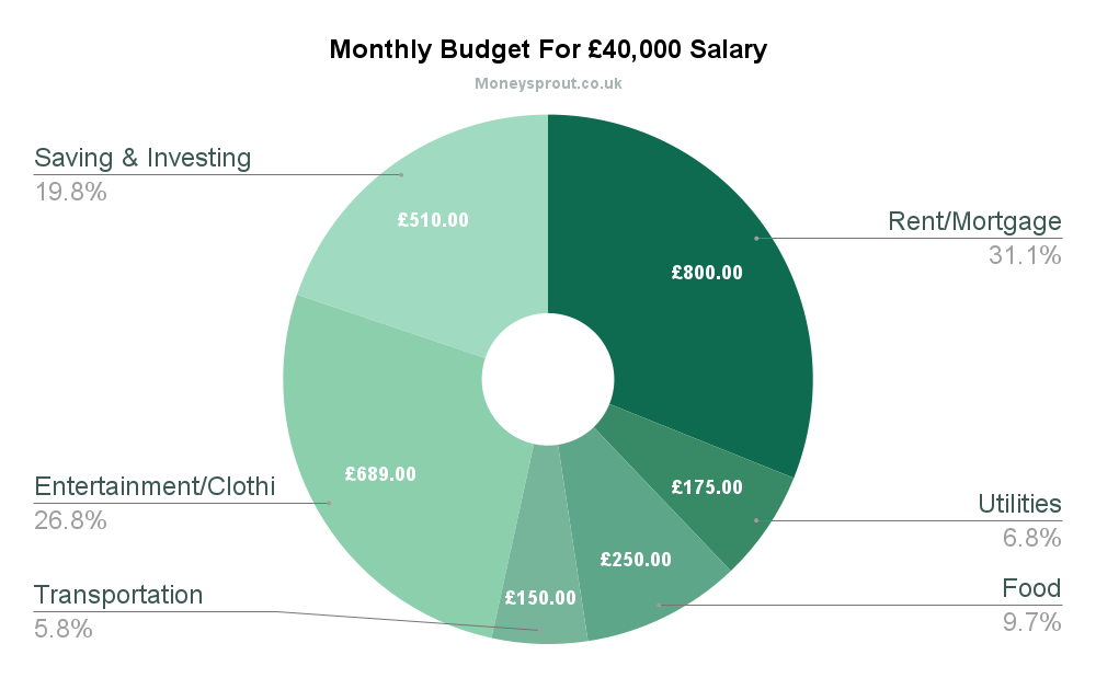 Monthly Budget For A £40,000 salary