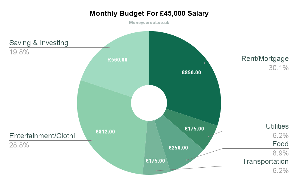 Monthly Budget For A £45,000 Salary