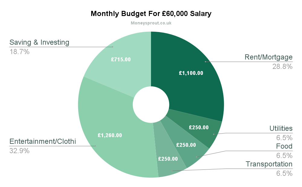 Monthly Budget For A £60,000 Salary Template