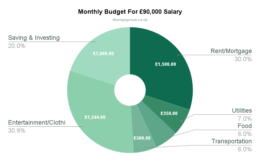 Monthly Budget For £90,000 Salary