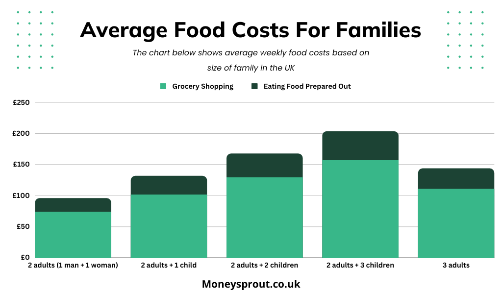 Average Food Costs For Families In The UK