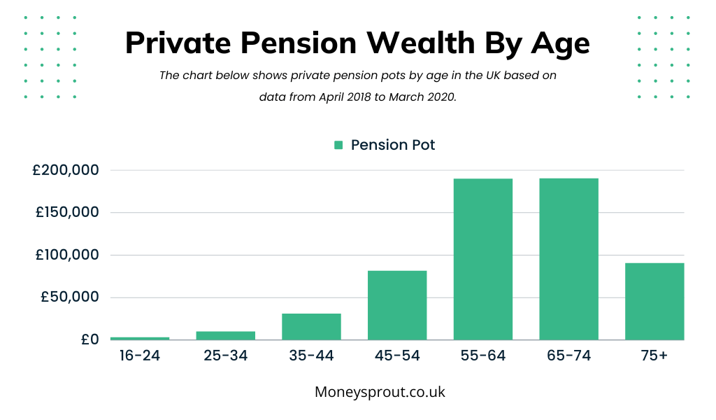 Average Pension Pot In The UK By Age