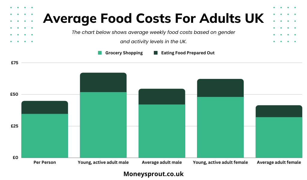 Average Weekly Food Costs For Adults in The UK 2023