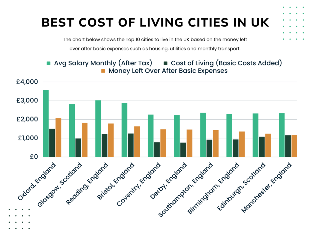 Best Cost Of Living Cities In The UK 2023