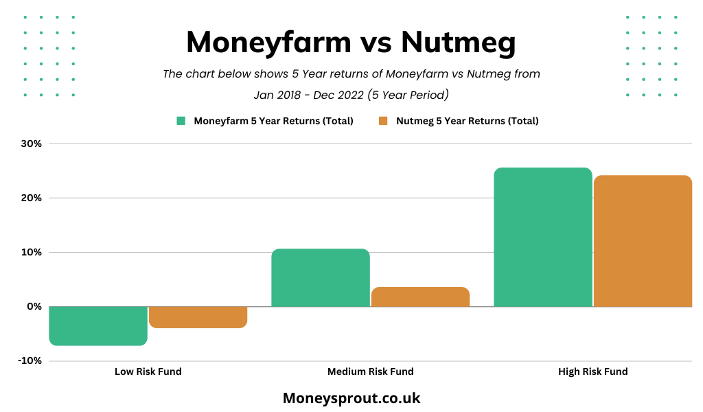 Moneyfarm vs Nutmeg 5 Year Returns