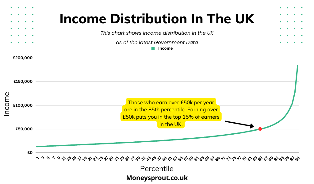 What Percentile does £50k income put me in