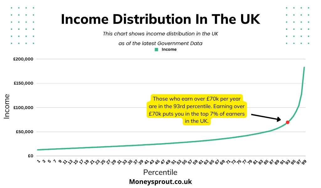 £70k per year income percentile