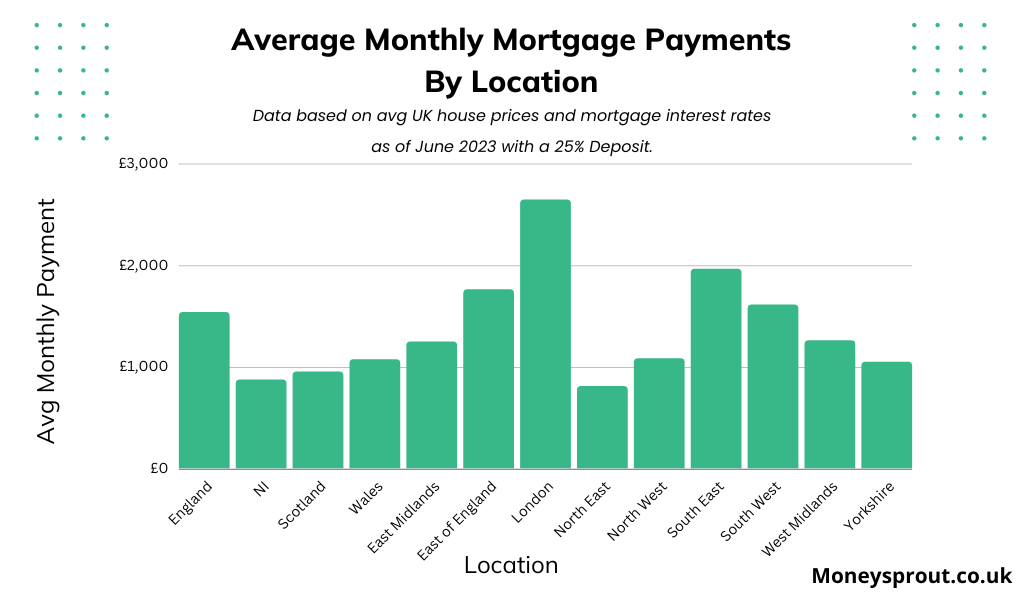 Average Monthly Mortgage Payment By Location UK