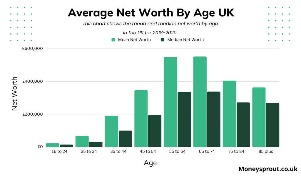 Average Net Worth By Age In The UK