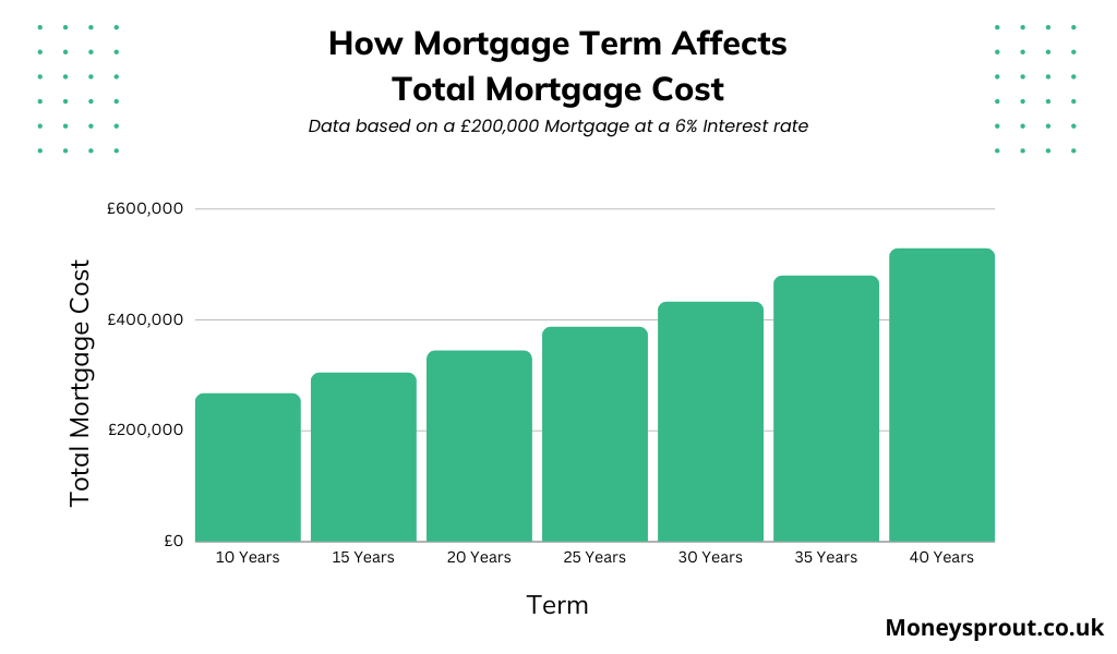 Total interest vs length of mortgage