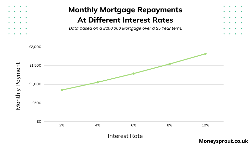 How changing interest rates effect mortgage prices
