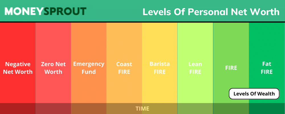 Levels Of Personal Net Worth Represented Through FIRE