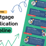 Mortgage Application process Timeline