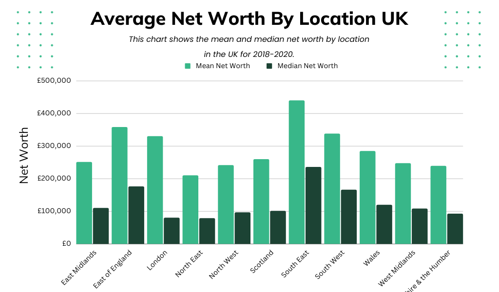 Average Net Worth By Location UK
