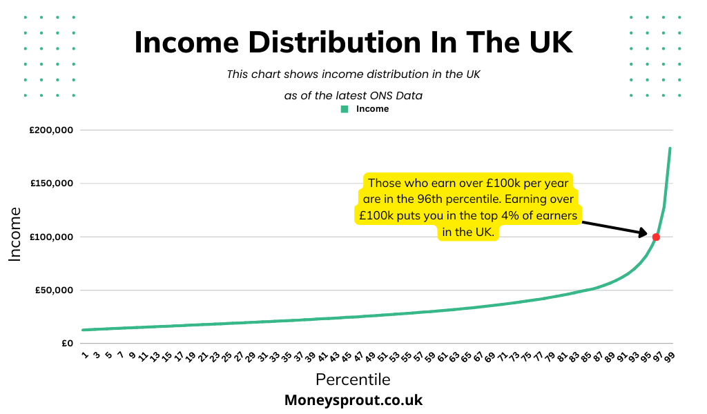 Income Distribution In The UK - Income Percentile