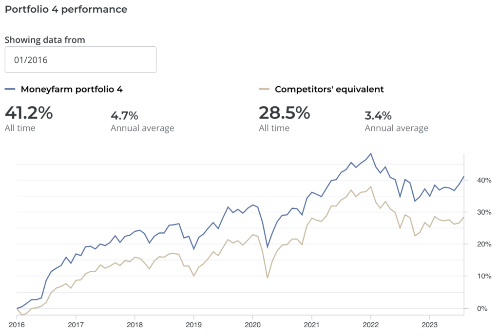 Historical portfolio performance Moneyfarm