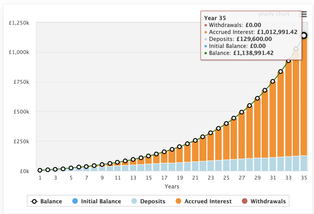 £300 per month at 10% interest rate chart