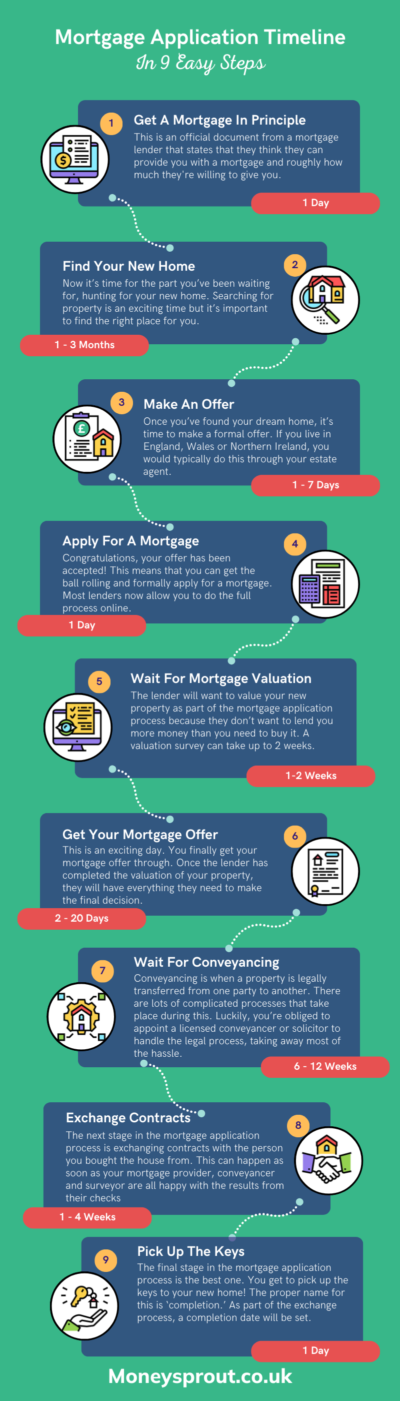 Mortgage Application Timeline