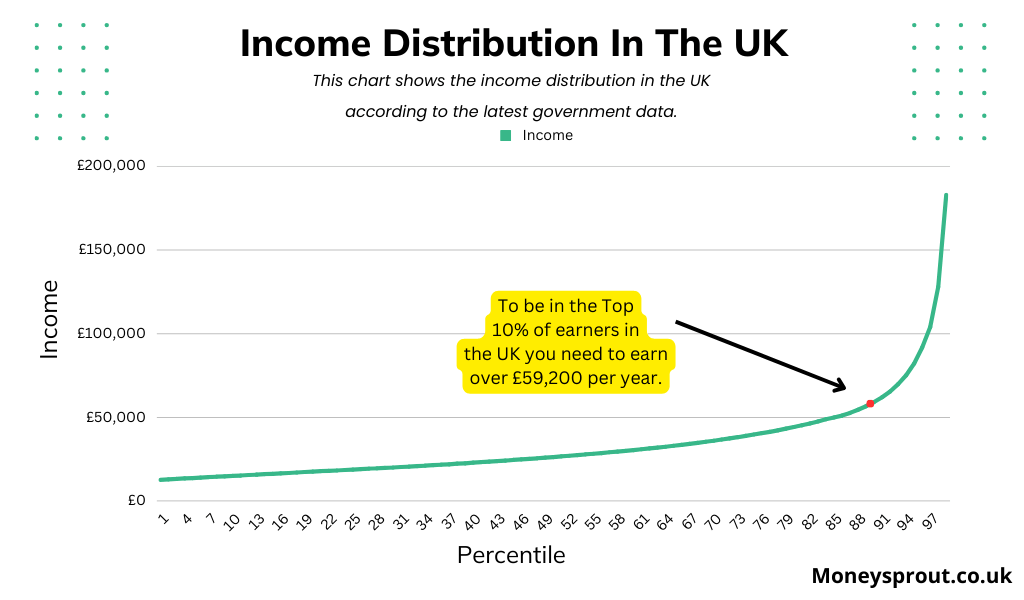 Income Distribution In The UK - top 10% of earners