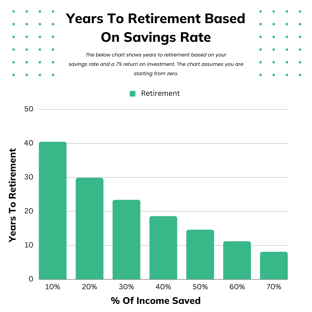 Years To Retirement Based On Savings Rate