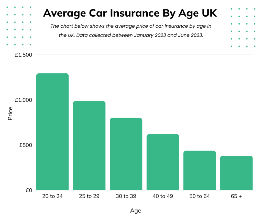 Average Car Insurance Price By Age UK