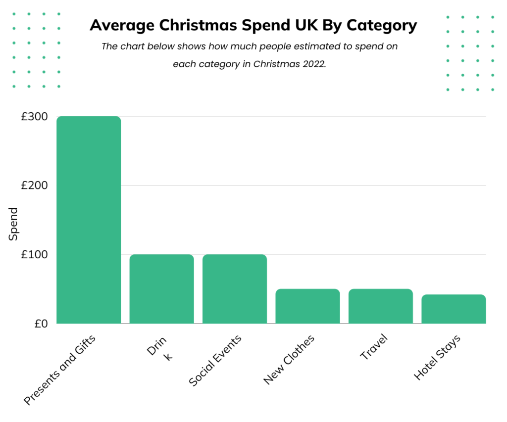 Average Christmas Spend In The UK By Category