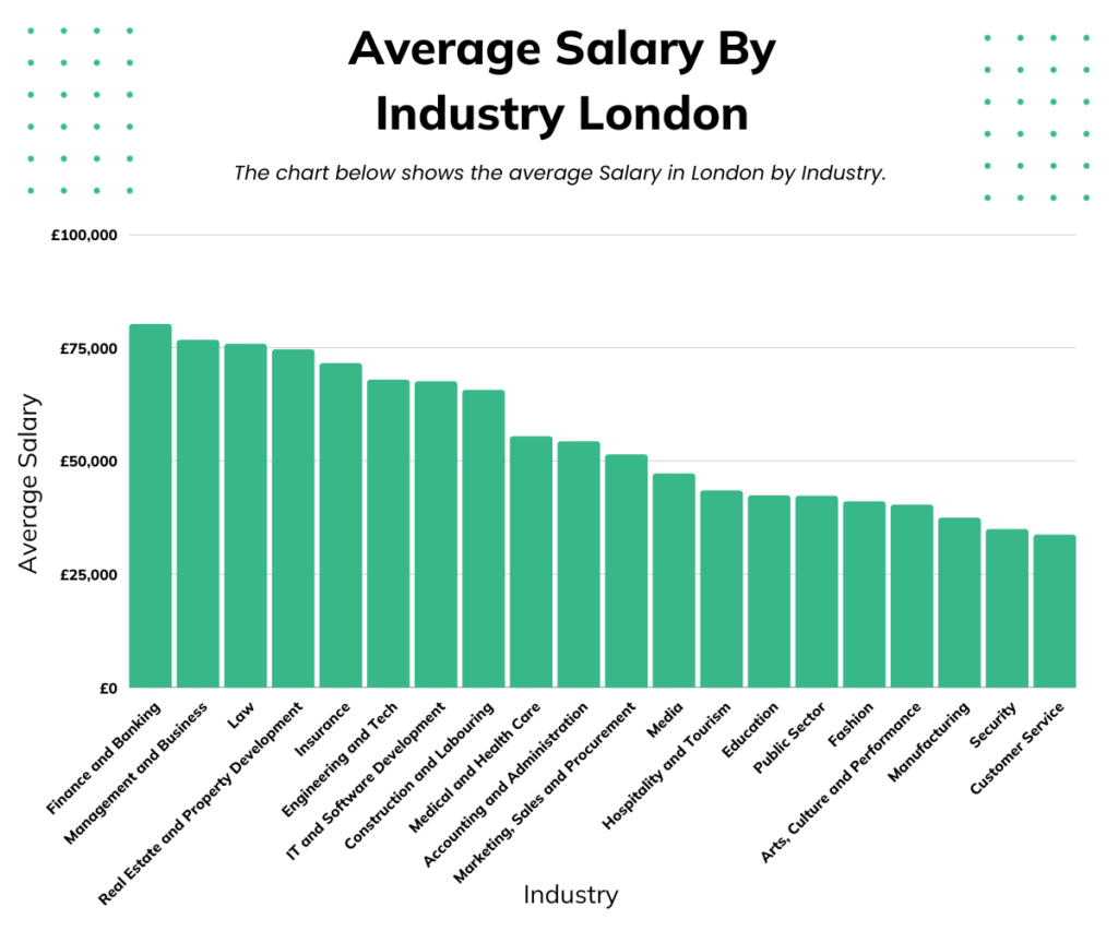 Average Salary By Industry London