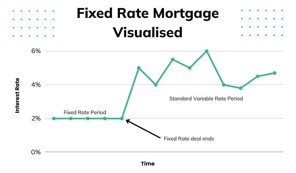What happens when my fixed rate mortgage ends