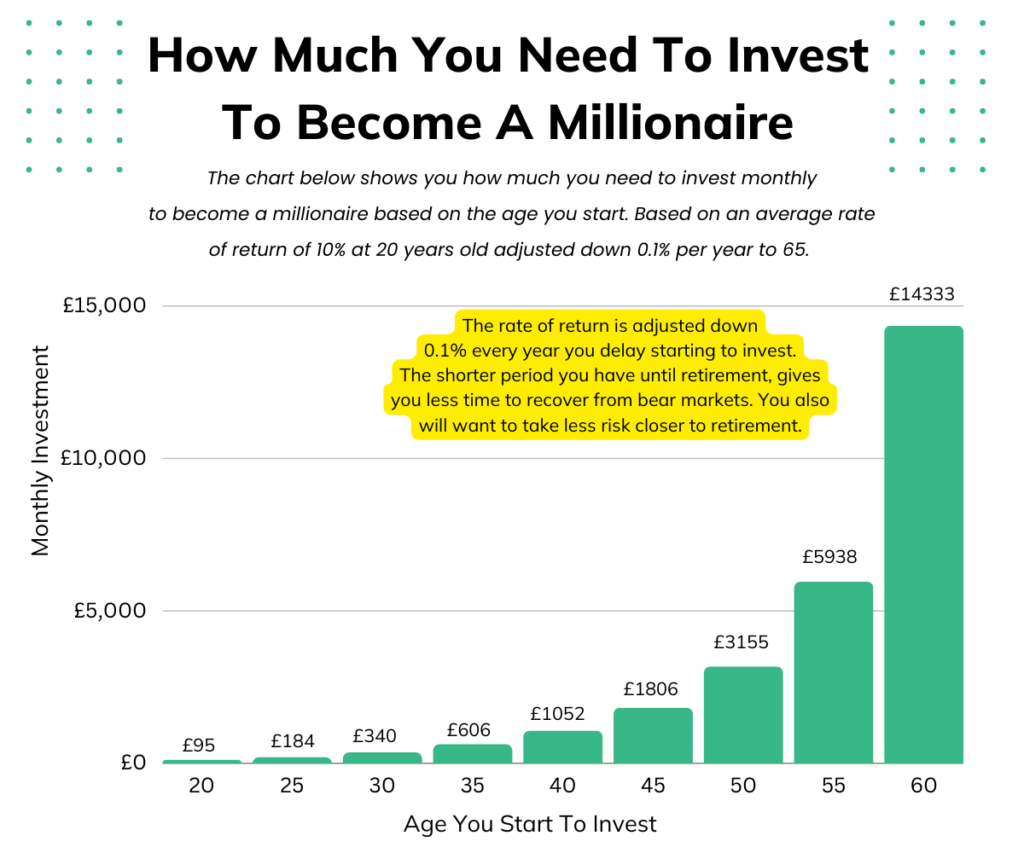How Much You Need To Invest To Become A Millionaire
