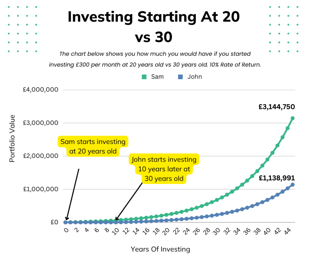 Investing starting at 20 vs 30