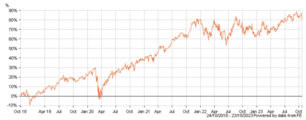 UBS S&P 500 Index Performance past 5 years to 23/10/23