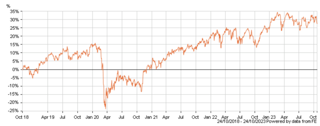 Vanguard FTSE 100 Index Fund Past 5 Year Performance to 24/10/2023