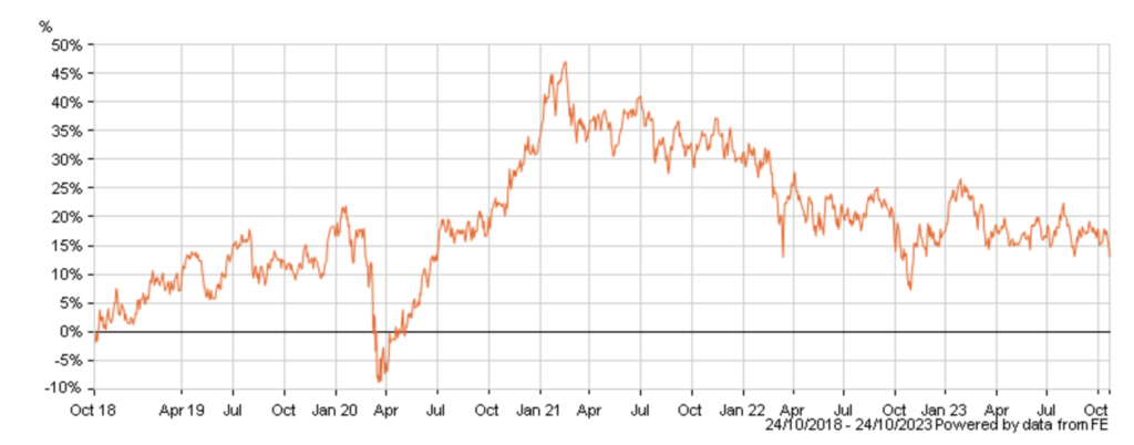 Fidelity Emerging Markets Index Fund past 5 years performance to 24/10/23