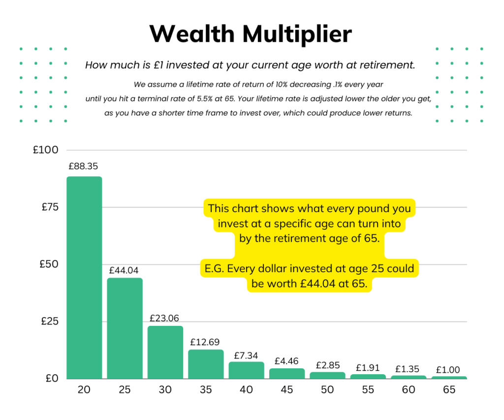 Wealth Multiplier Chart 