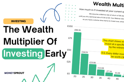 Wealth Multiplier of Investing Early