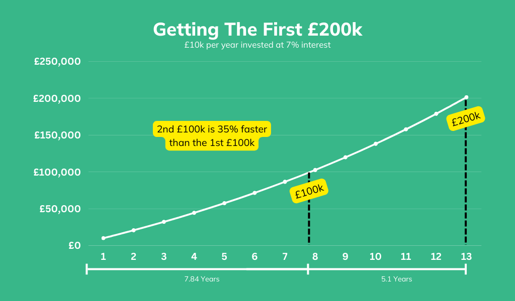 Why the second £100k comes much faster than the first