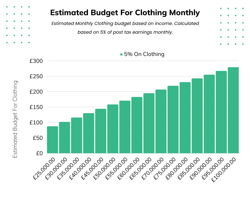 Budget for clothing in the UK