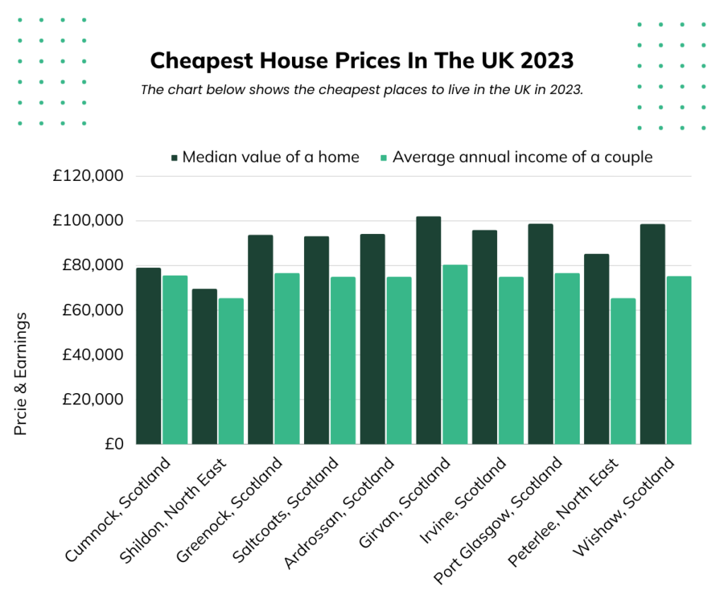 Cheapest House Prices In The UK