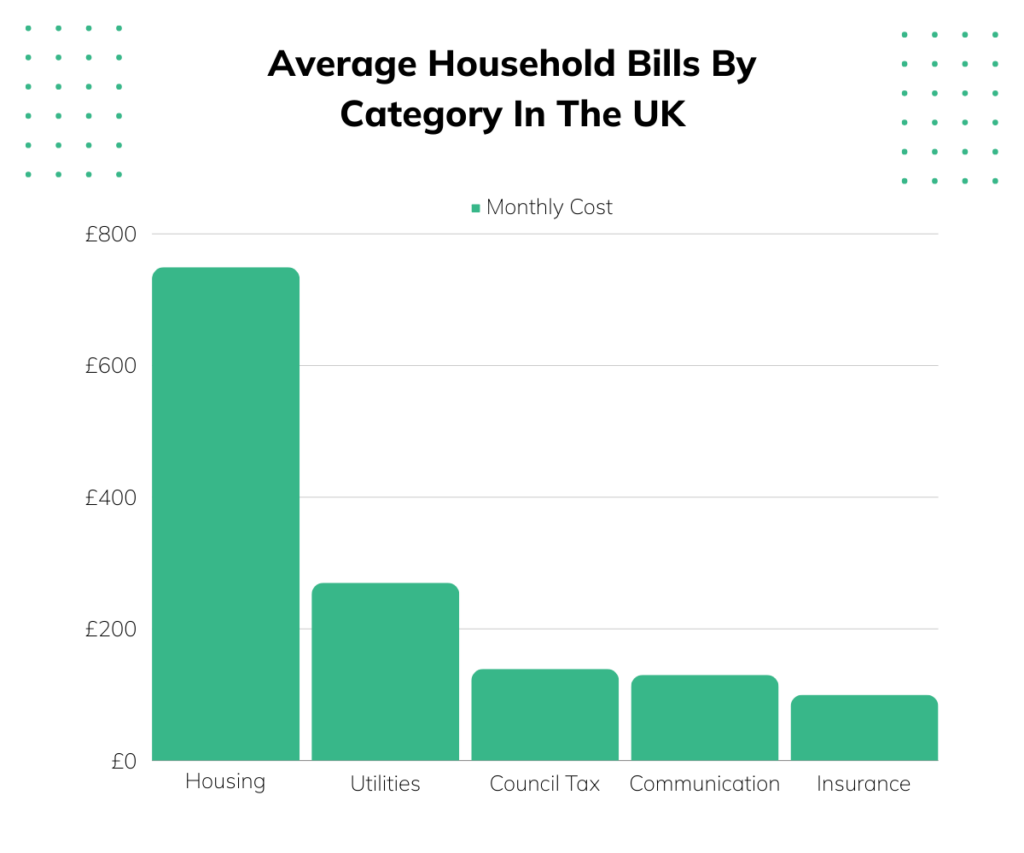 Average Household Bills By Category In The UK