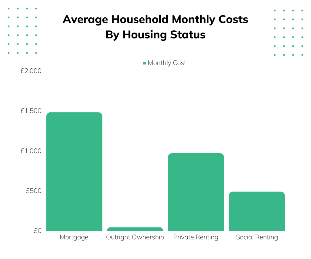 Average Household Monthly Costs By Housing Status