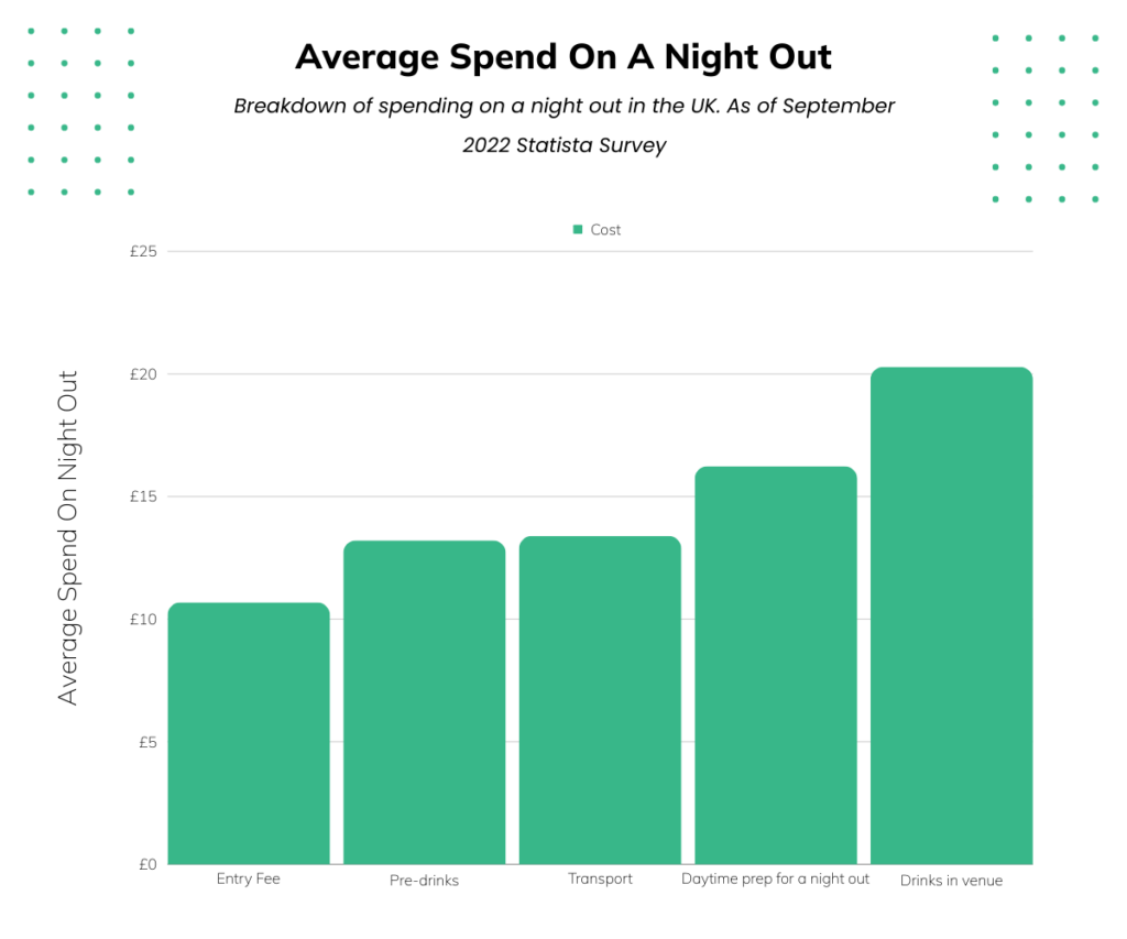 Average Spend On A Night Out UK
