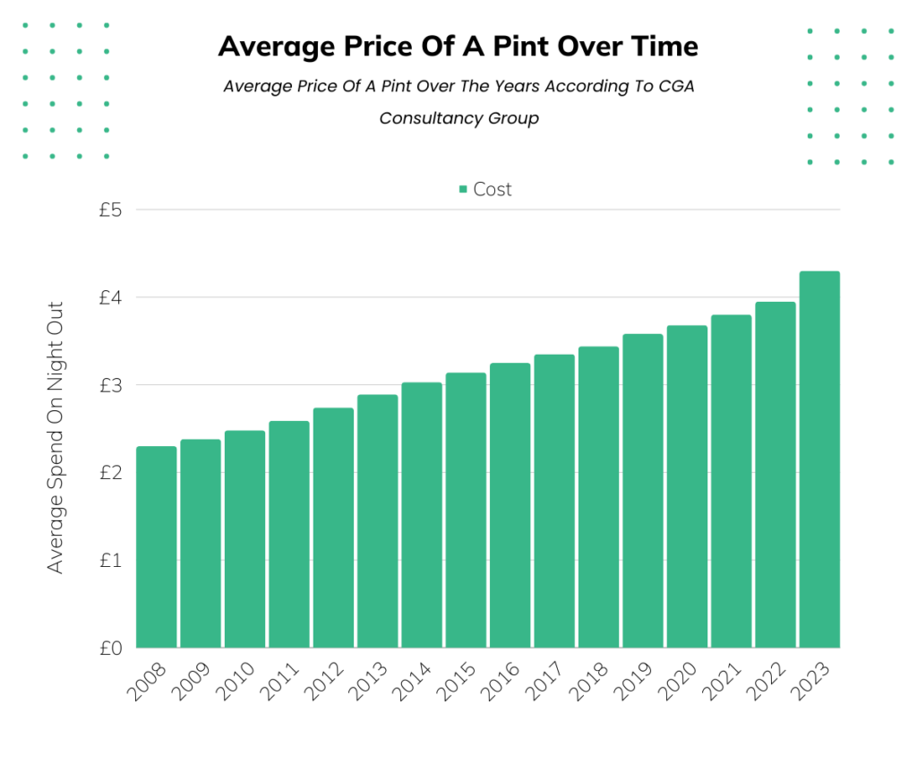 Average price of a pint over time UK